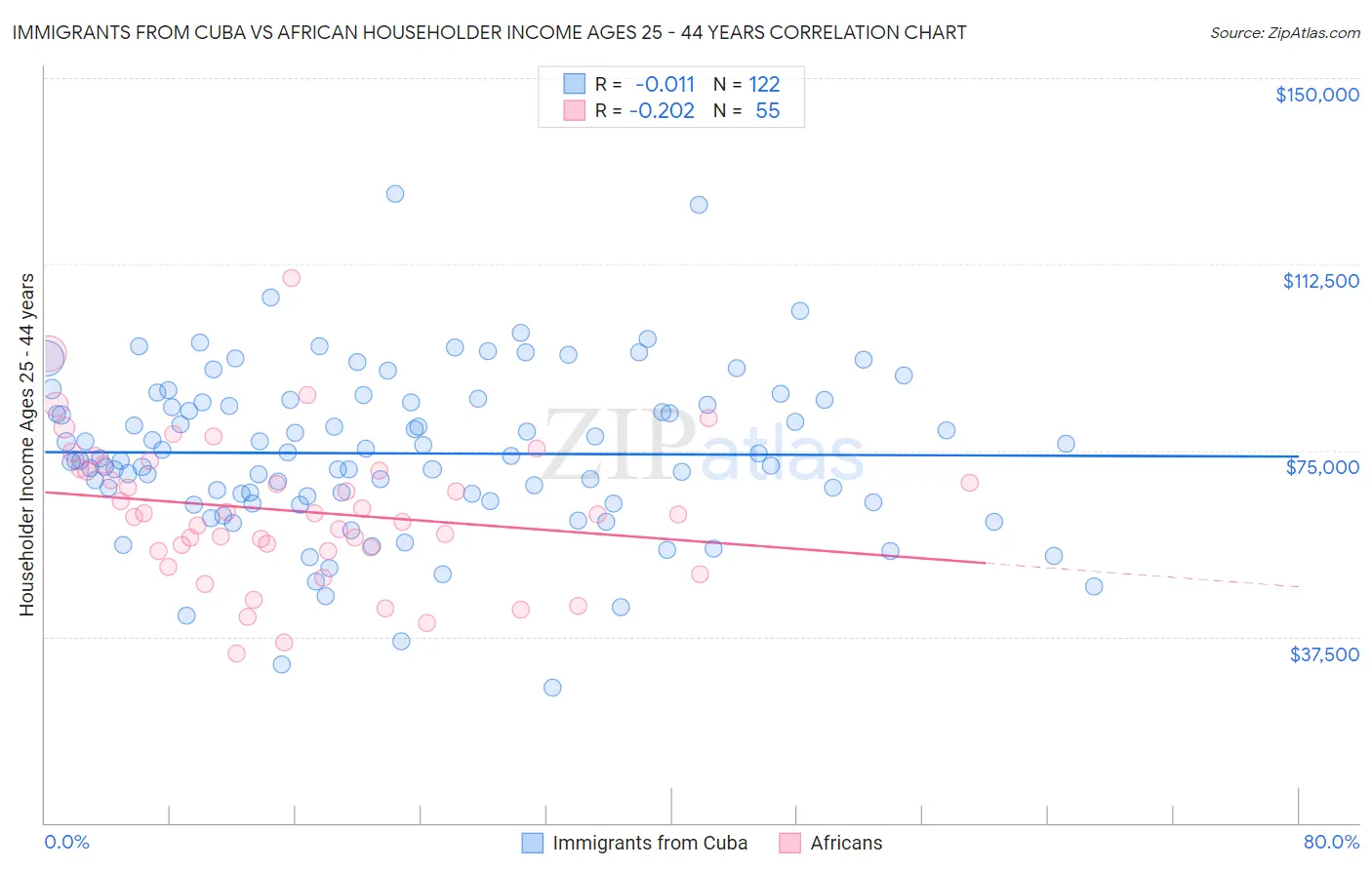 Immigrants from Cuba vs African Householder Income Ages 25 - 44 years