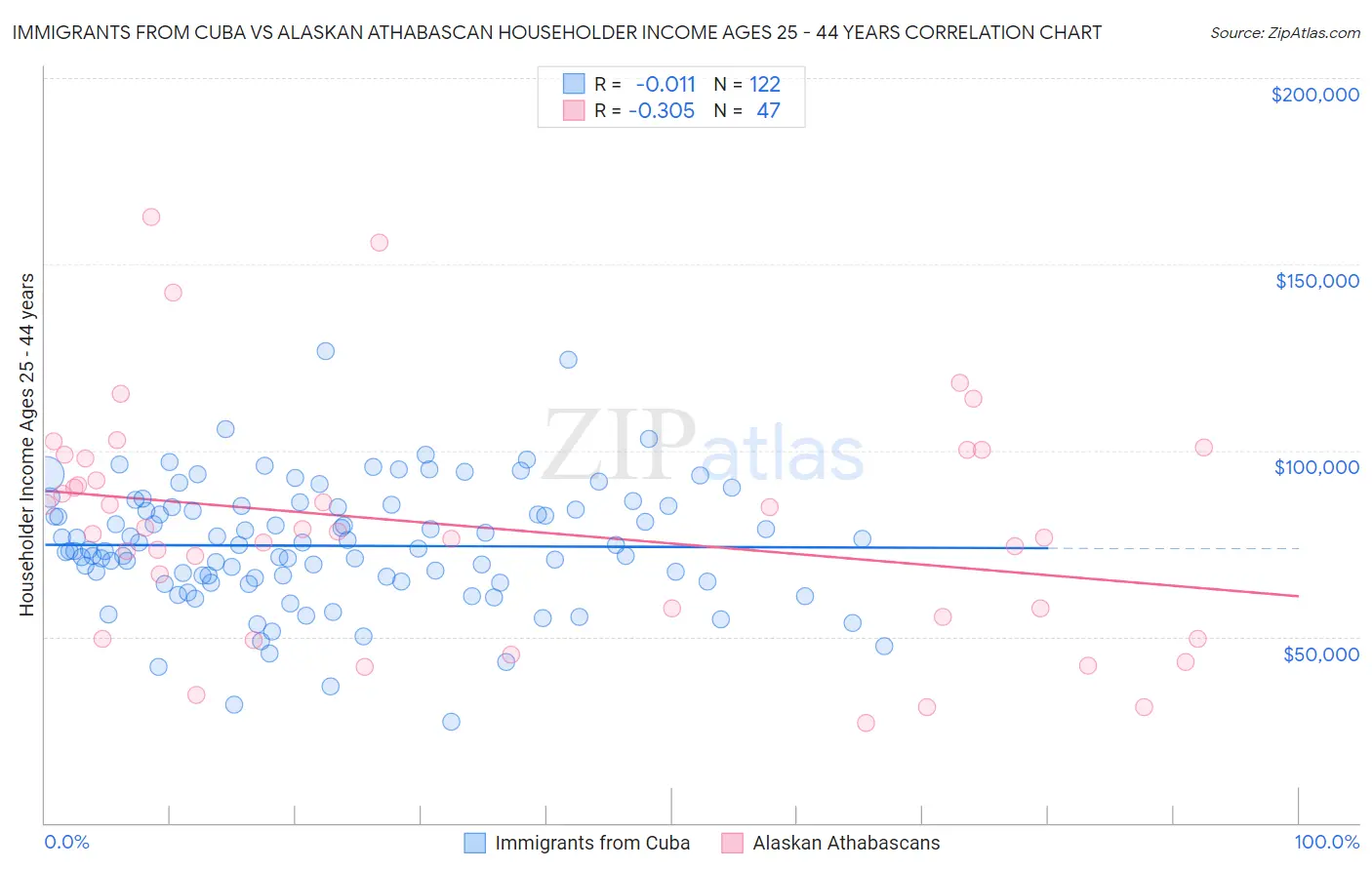 Immigrants from Cuba vs Alaskan Athabascan Householder Income Ages 25 - 44 years
