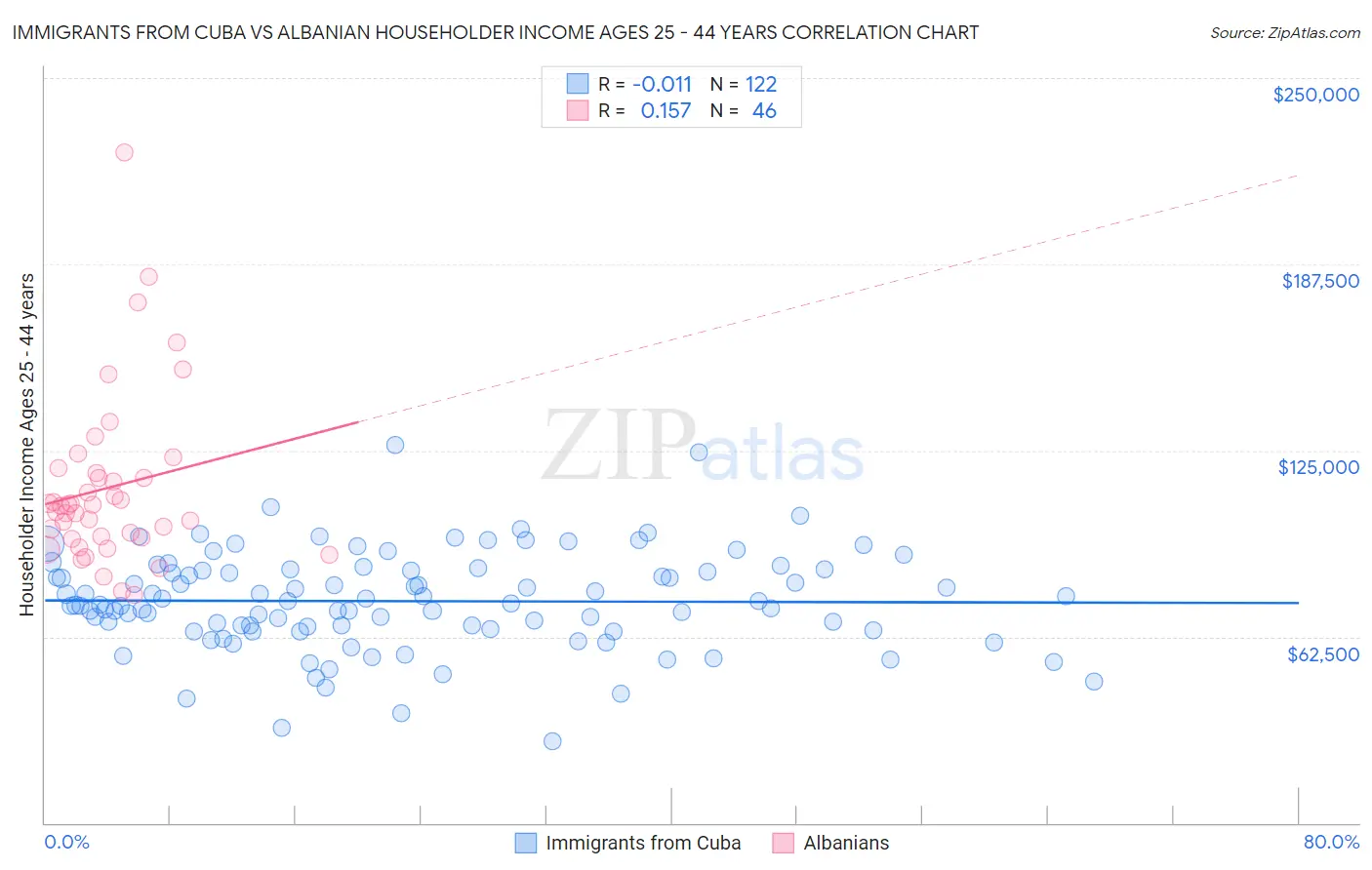 Immigrants from Cuba vs Albanian Householder Income Ages 25 - 44 years