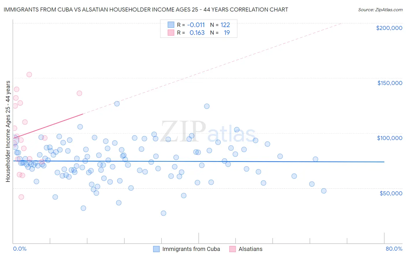 Immigrants from Cuba vs Alsatian Householder Income Ages 25 - 44 years