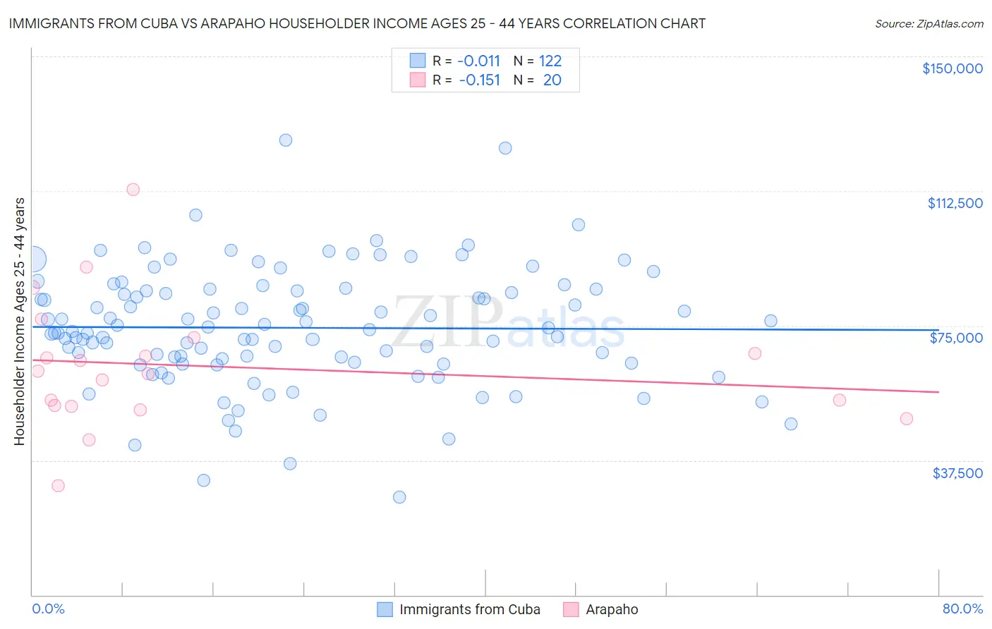 Immigrants from Cuba vs Arapaho Householder Income Ages 25 - 44 years
