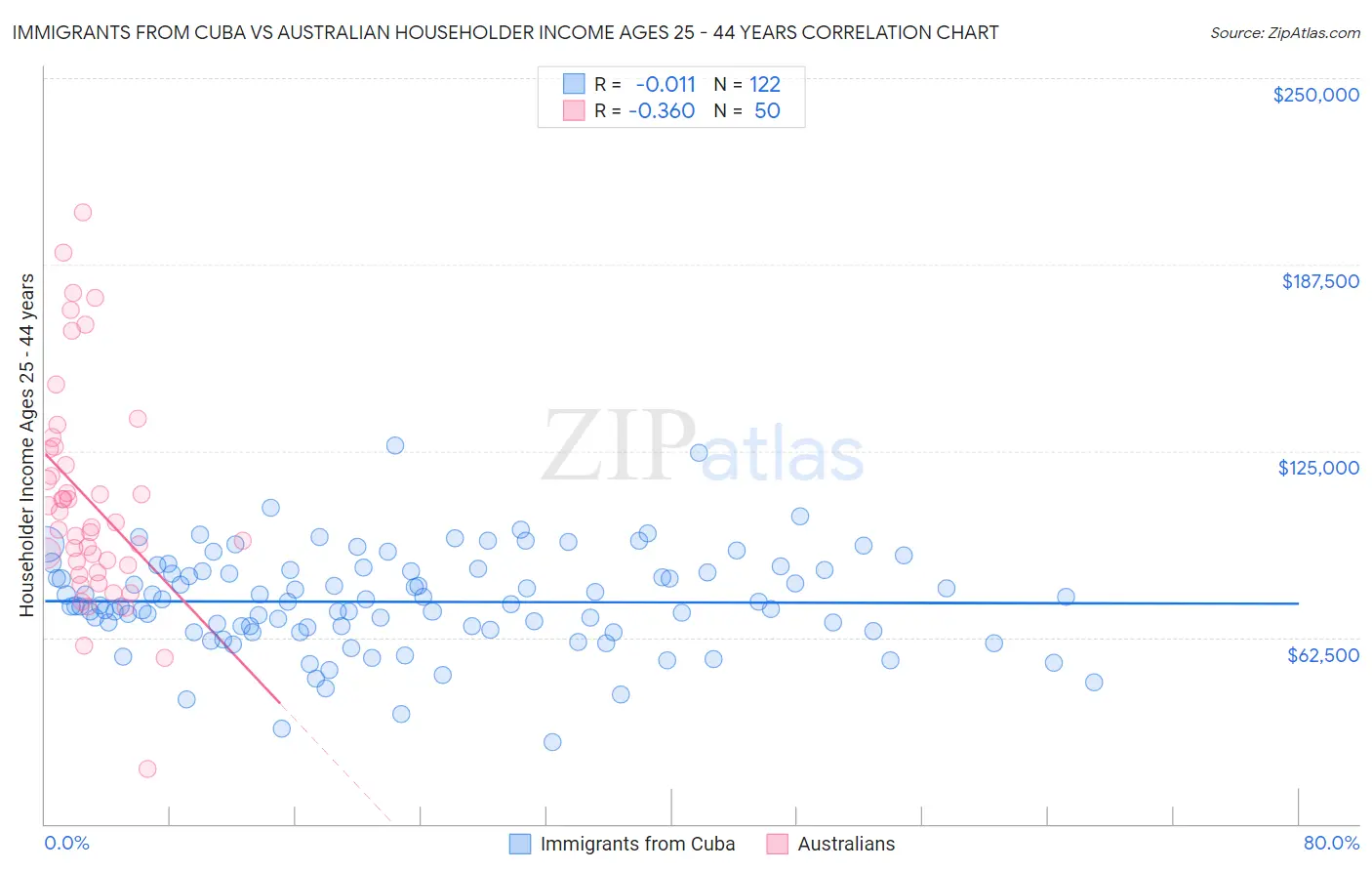 Immigrants from Cuba vs Australian Householder Income Ages 25 - 44 years