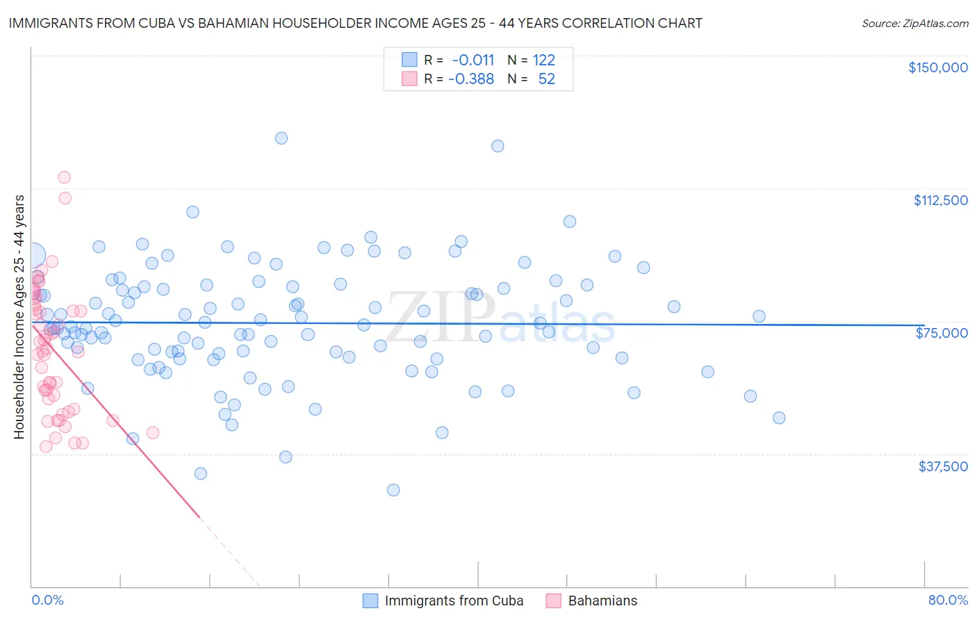 Immigrants from Cuba vs Bahamian Householder Income Ages 25 - 44 years