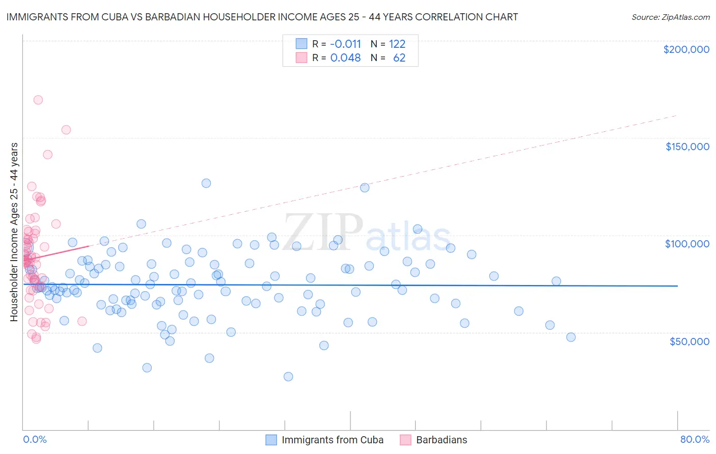Immigrants from Cuba vs Barbadian Householder Income Ages 25 - 44 years