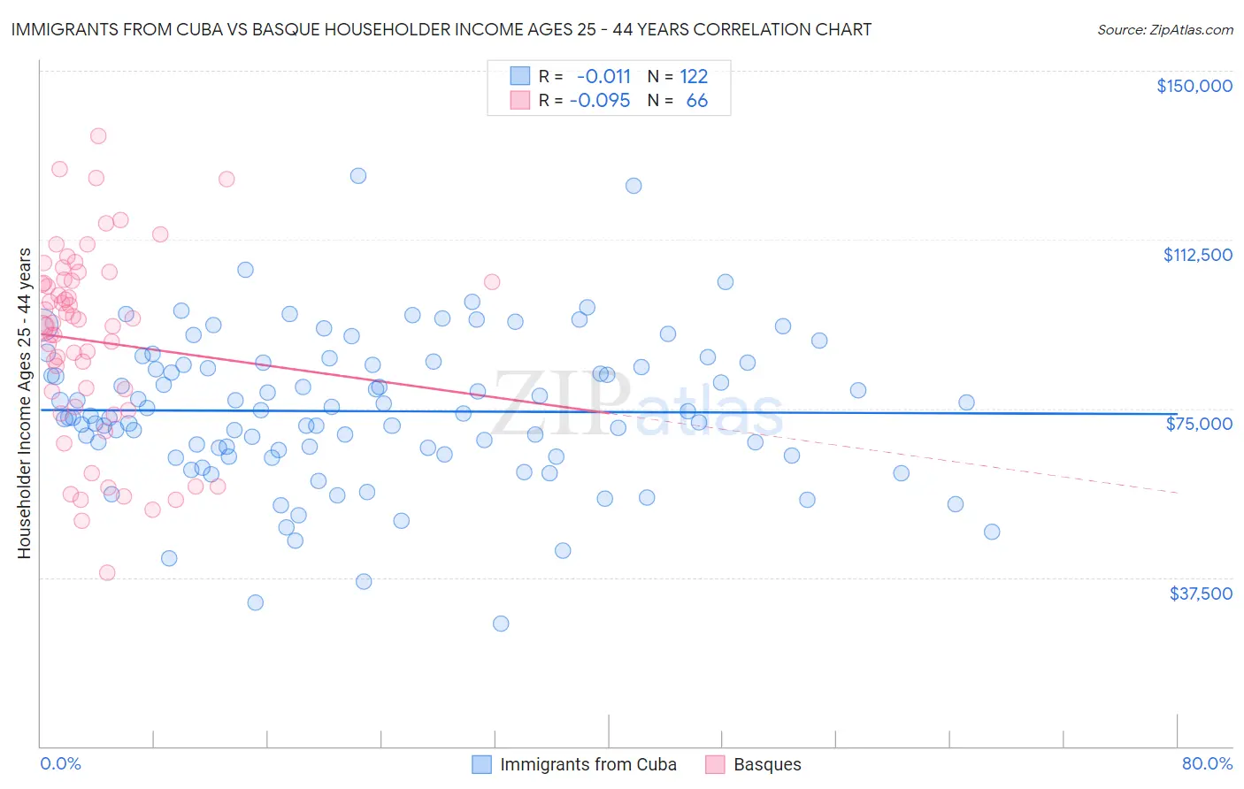 Immigrants from Cuba vs Basque Householder Income Ages 25 - 44 years
