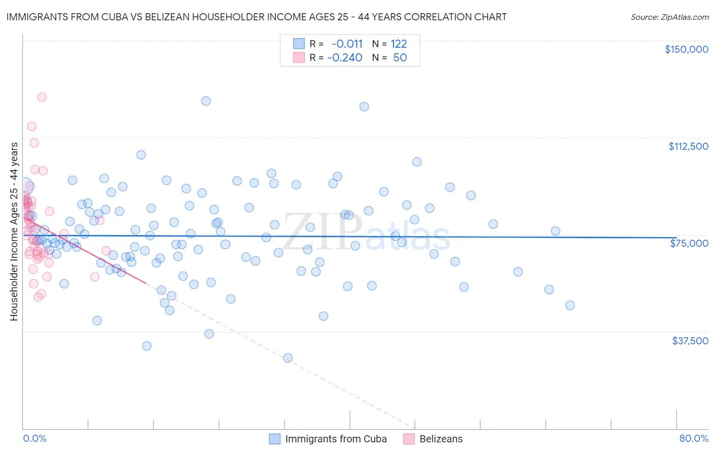 Immigrants from Cuba vs Belizean Householder Income Ages 25 - 44 years