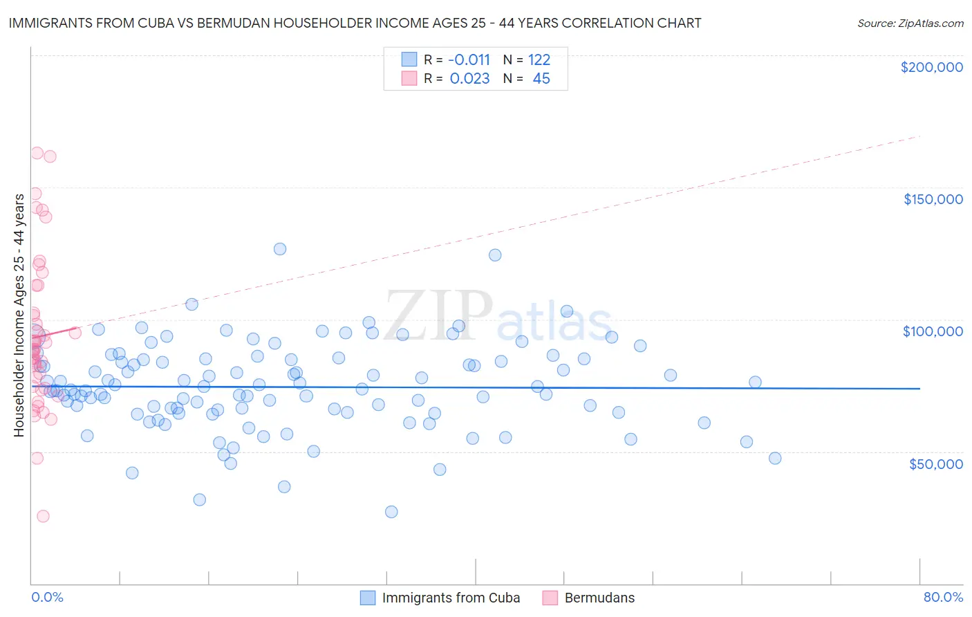 Immigrants from Cuba vs Bermudan Householder Income Ages 25 - 44 years