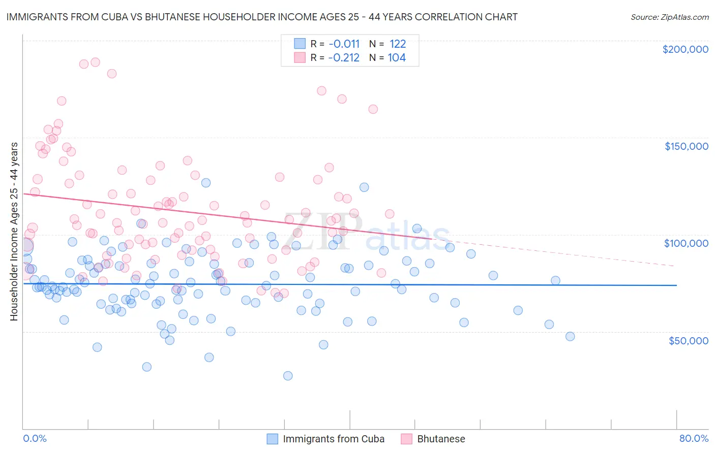 Immigrants from Cuba vs Bhutanese Householder Income Ages 25 - 44 years