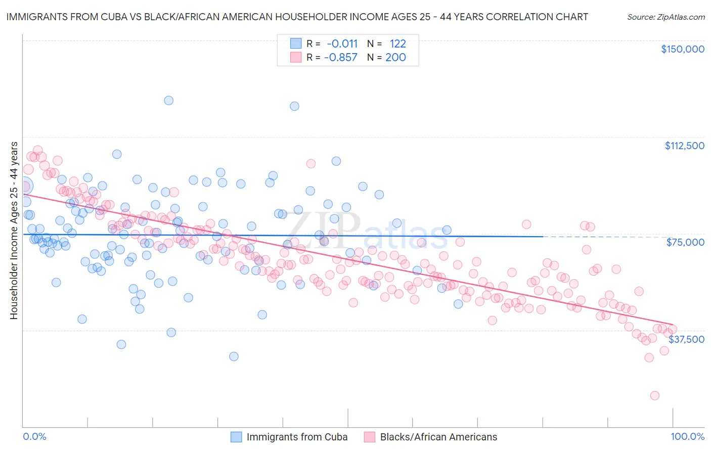 Immigrants from Cuba vs Black/African American Householder Income Ages 25 - 44 years
