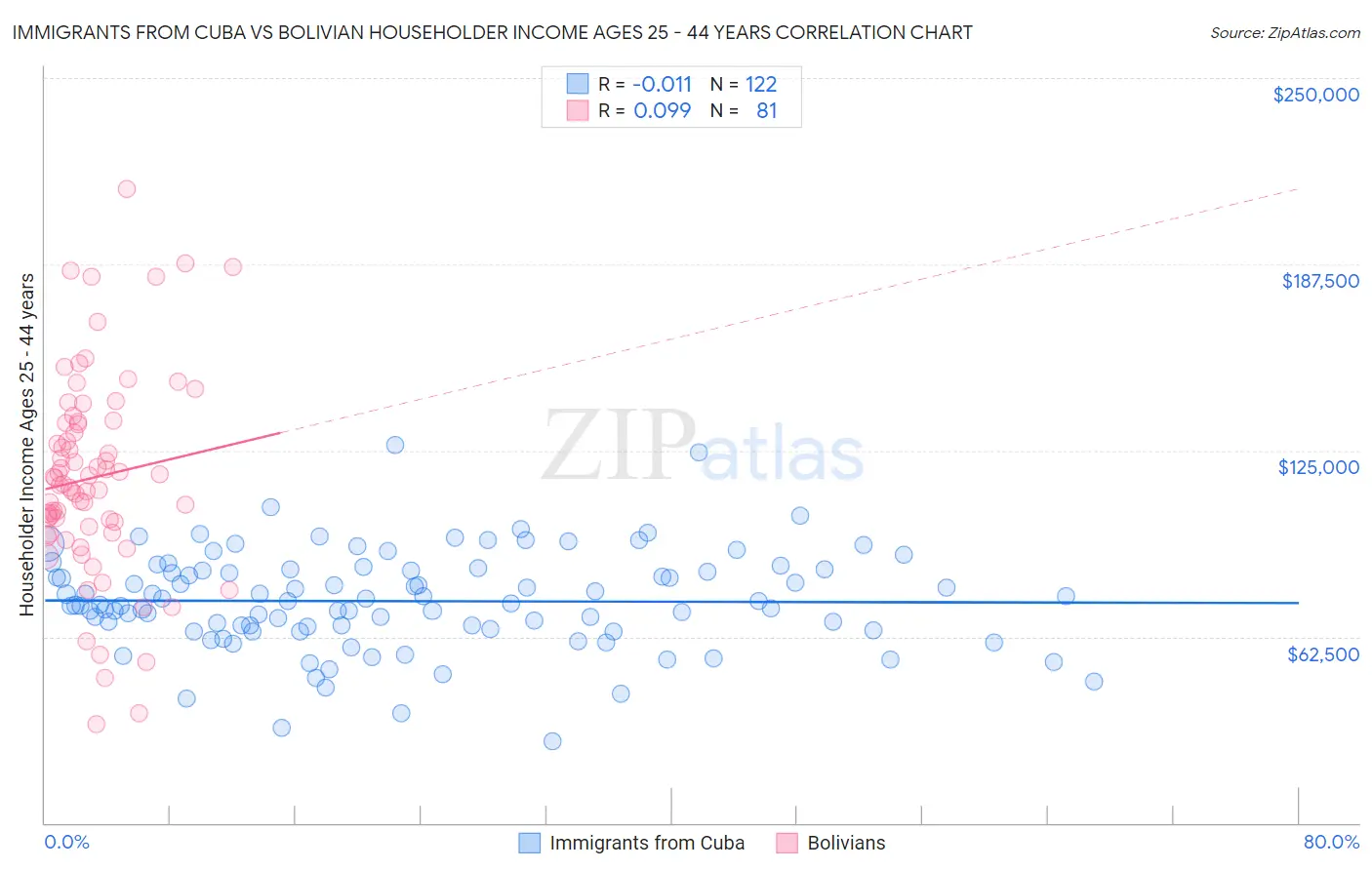 Immigrants from Cuba vs Bolivian Householder Income Ages 25 - 44 years