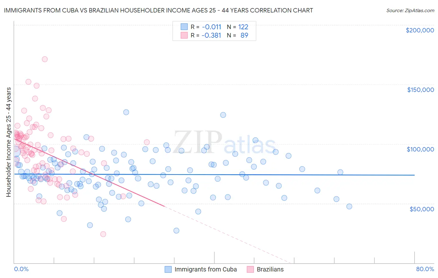 Immigrants from Cuba vs Brazilian Householder Income Ages 25 - 44 years