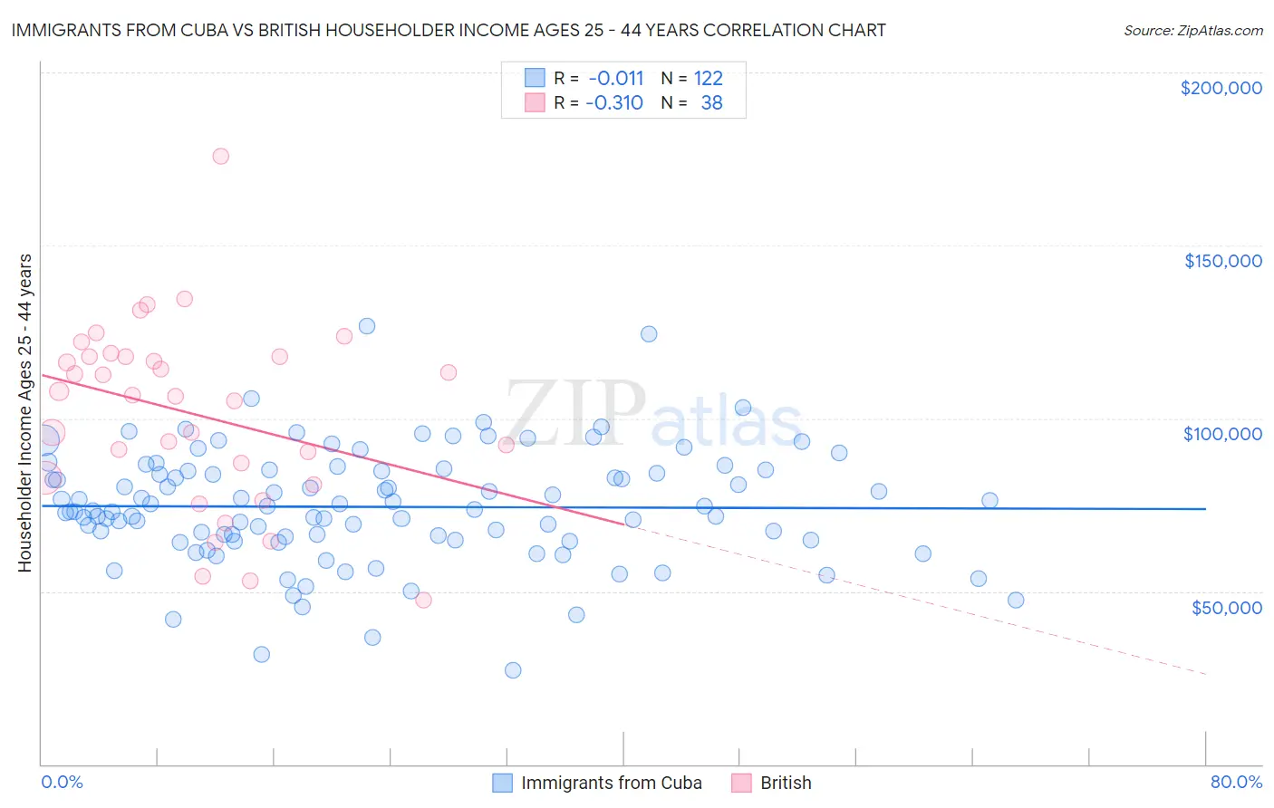 Immigrants from Cuba vs British Householder Income Ages 25 - 44 years