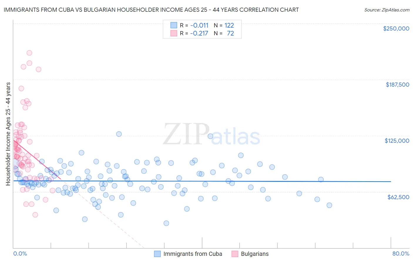 Immigrants from Cuba vs Bulgarian Householder Income Ages 25 - 44 years