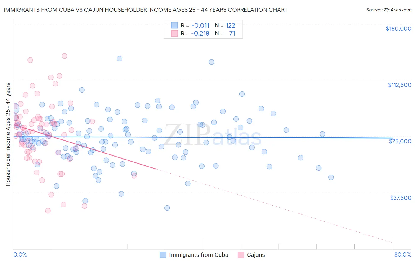 Immigrants from Cuba vs Cajun Householder Income Ages 25 - 44 years