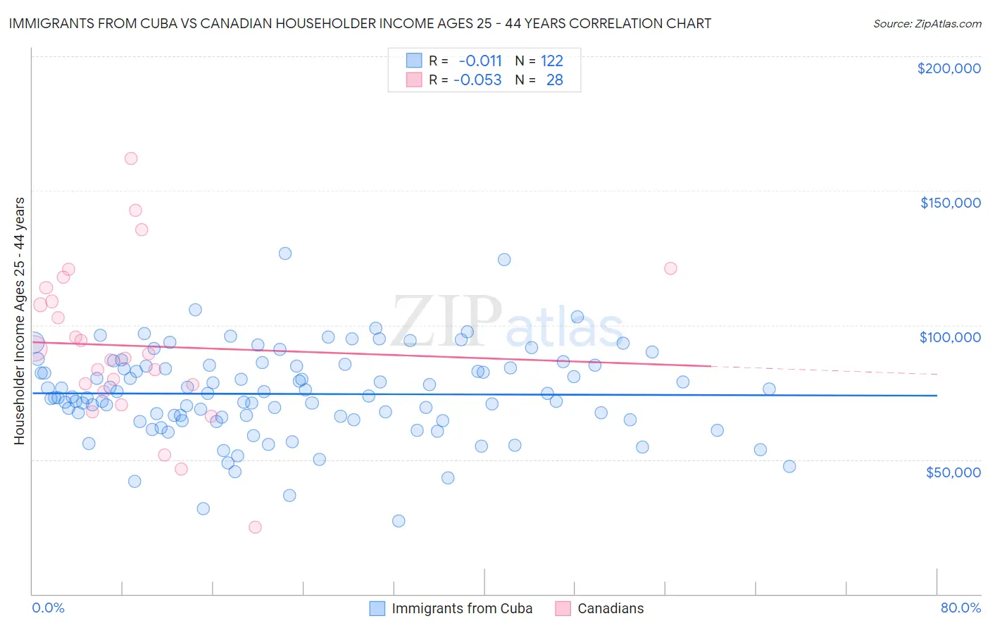 Immigrants from Cuba vs Canadian Householder Income Ages 25 - 44 years