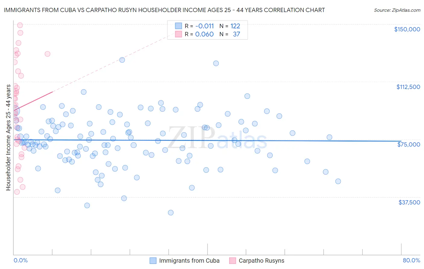 Immigrants from Cuba vs Carpatho Rusyn Householder Income Ages 25 - 44 years