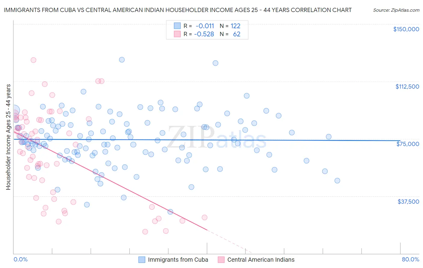 Immigrants from Cuba vs Central American Indian Householder Income Ages 25 - 44 years