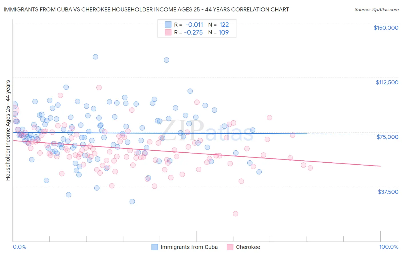 Immigrants from Cuba vs Cherokee Householder Income Ages 25 - 44 years