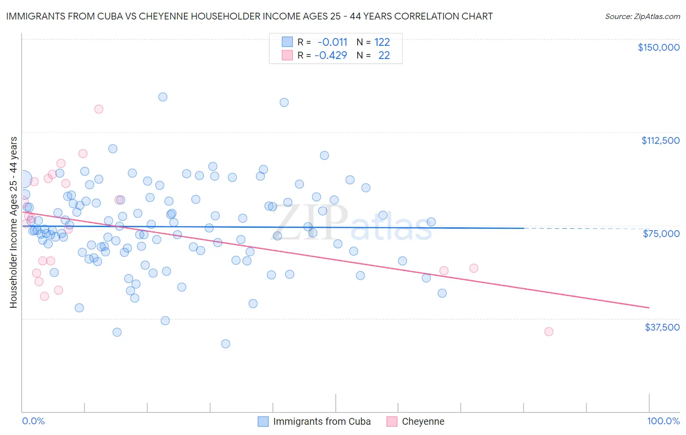 Immigrants from Cuba vs Cheyenne Householder Income Ages 25 - 44 years