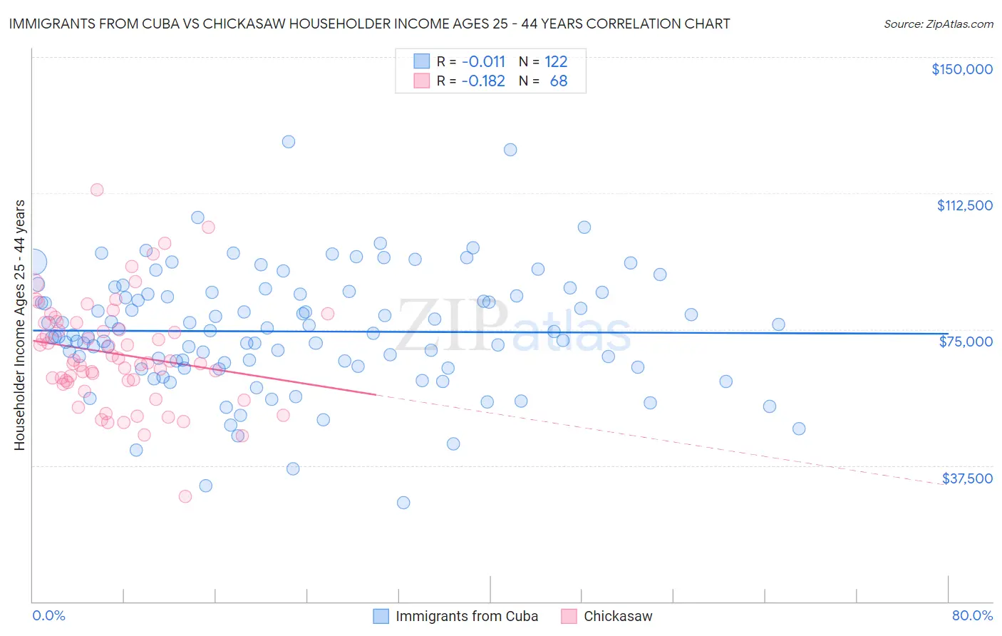 Immigrants from Cuba vs Chickasaw Householder Income Ages 25 - 44 years