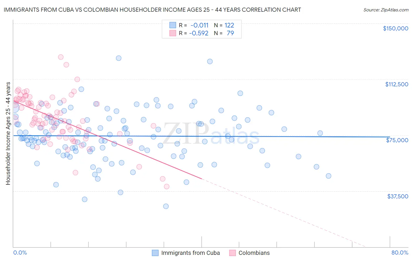 Immigrants from Cuba vs Colombian Householder Income Ages 25 - 44 years