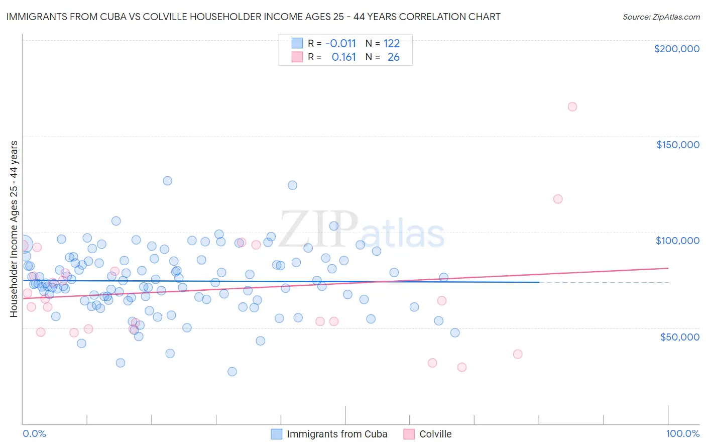 Immigrants from Cuba vs Colville Householder Income Ages 25 - 44 years