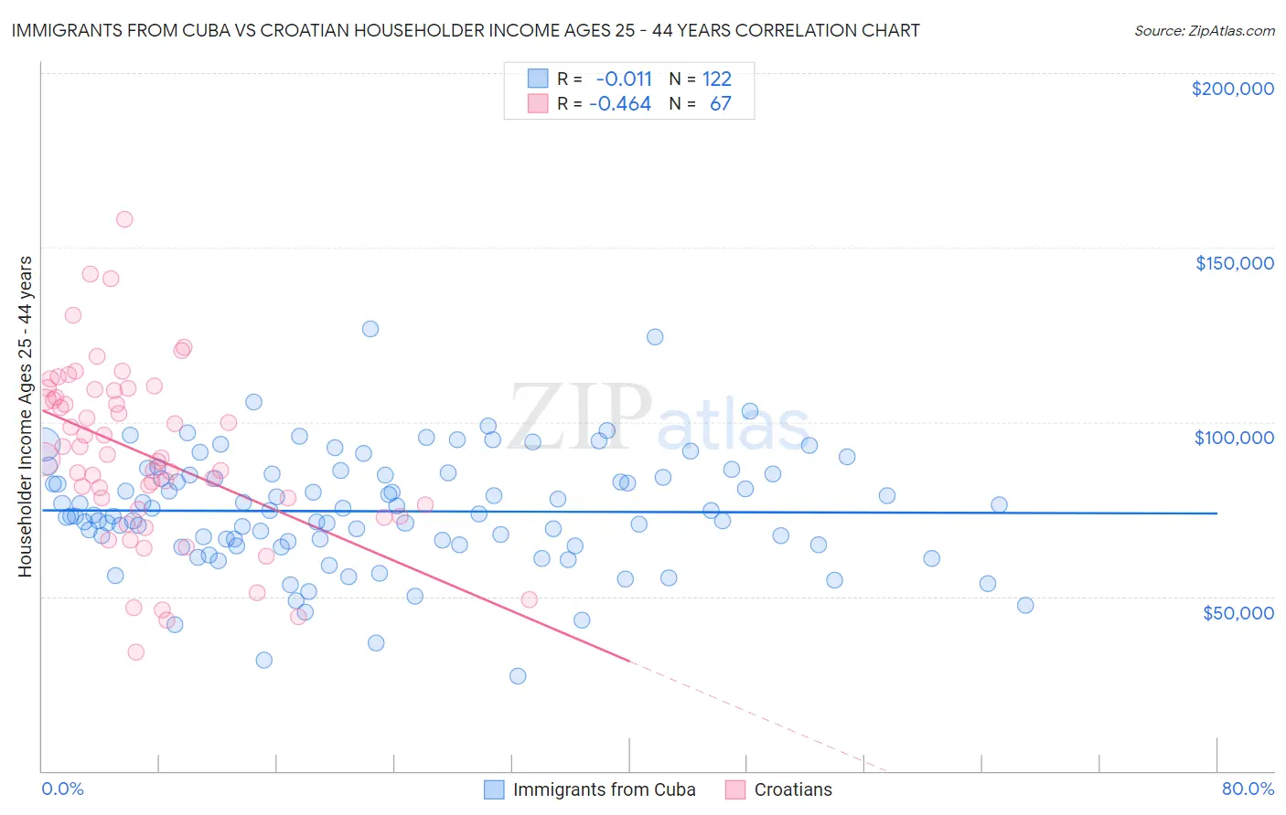 Immigrants from Cuba vs Croatian Householder Income Ages 25 - 44 years