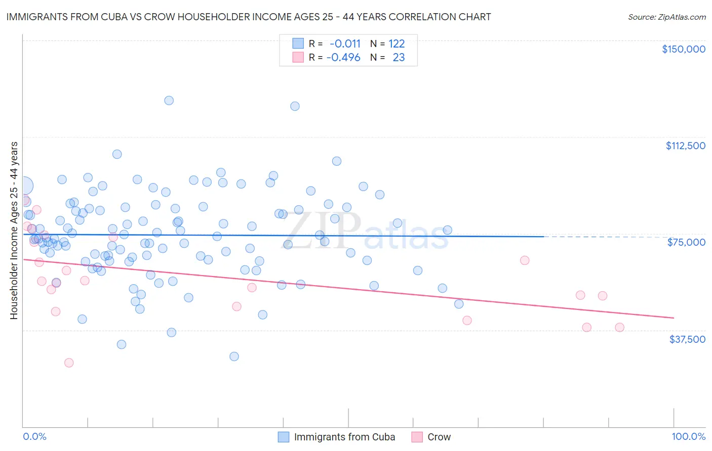 Immigrants from Cuba vs Crow Householder Income Ages 25 - 44 years