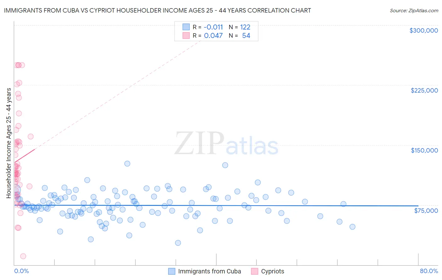 Immigrants from Cuba vs Cypriot Householder Income Ages 25 - 44 years