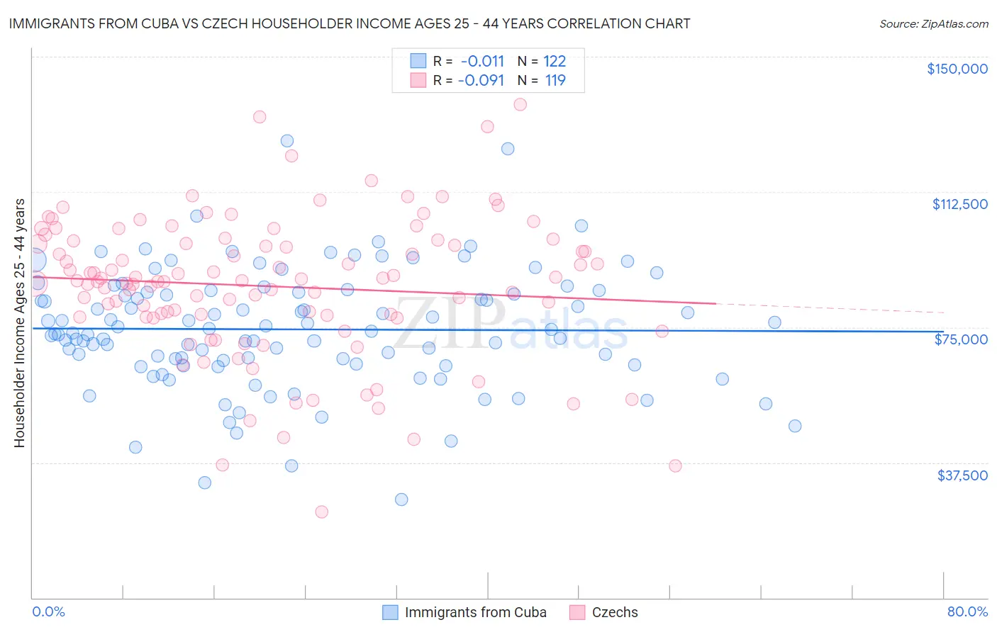 Immigrants from Cuba vs Czech Householder Income Ages 25 - 44 years