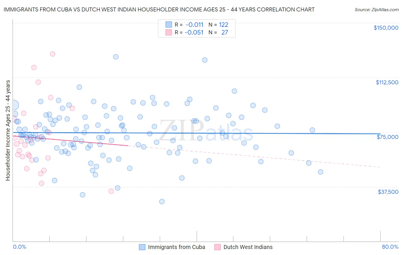 Immigrants from Cuba vs Dutch West Indian Householder Income Ages 25 - 44 years