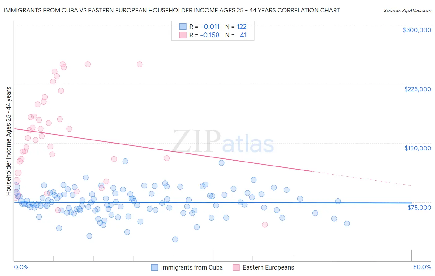 Immigrants from Cuba vs Eastern European Householder Income Ages 25 - 44 years