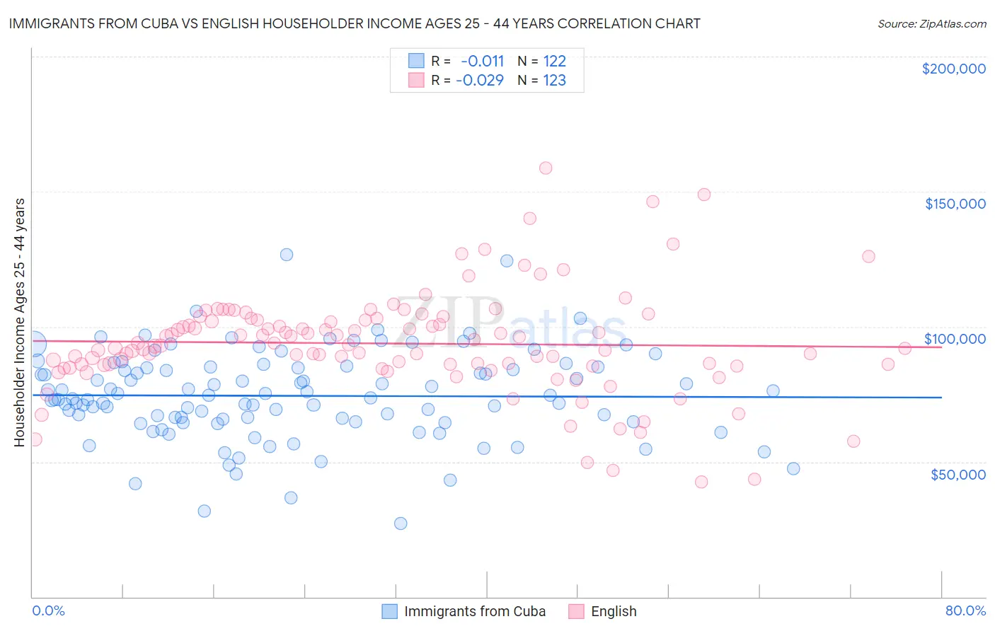 Immigrants from Cuba vs English Householder Income Ages 25 - 44 years