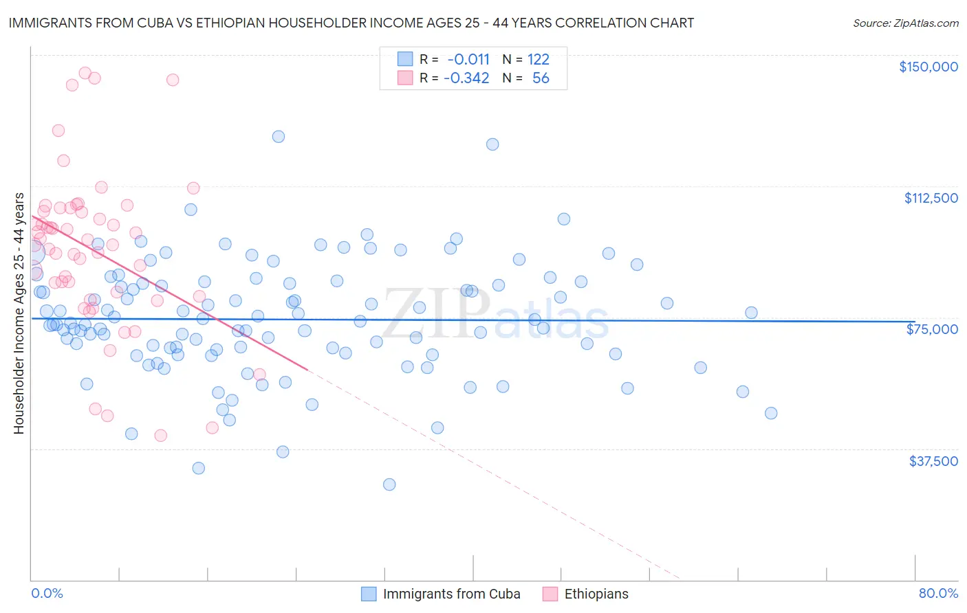 Immigrants from Cuba vs Ethiopian Householder Income Ages 25 - 44 years