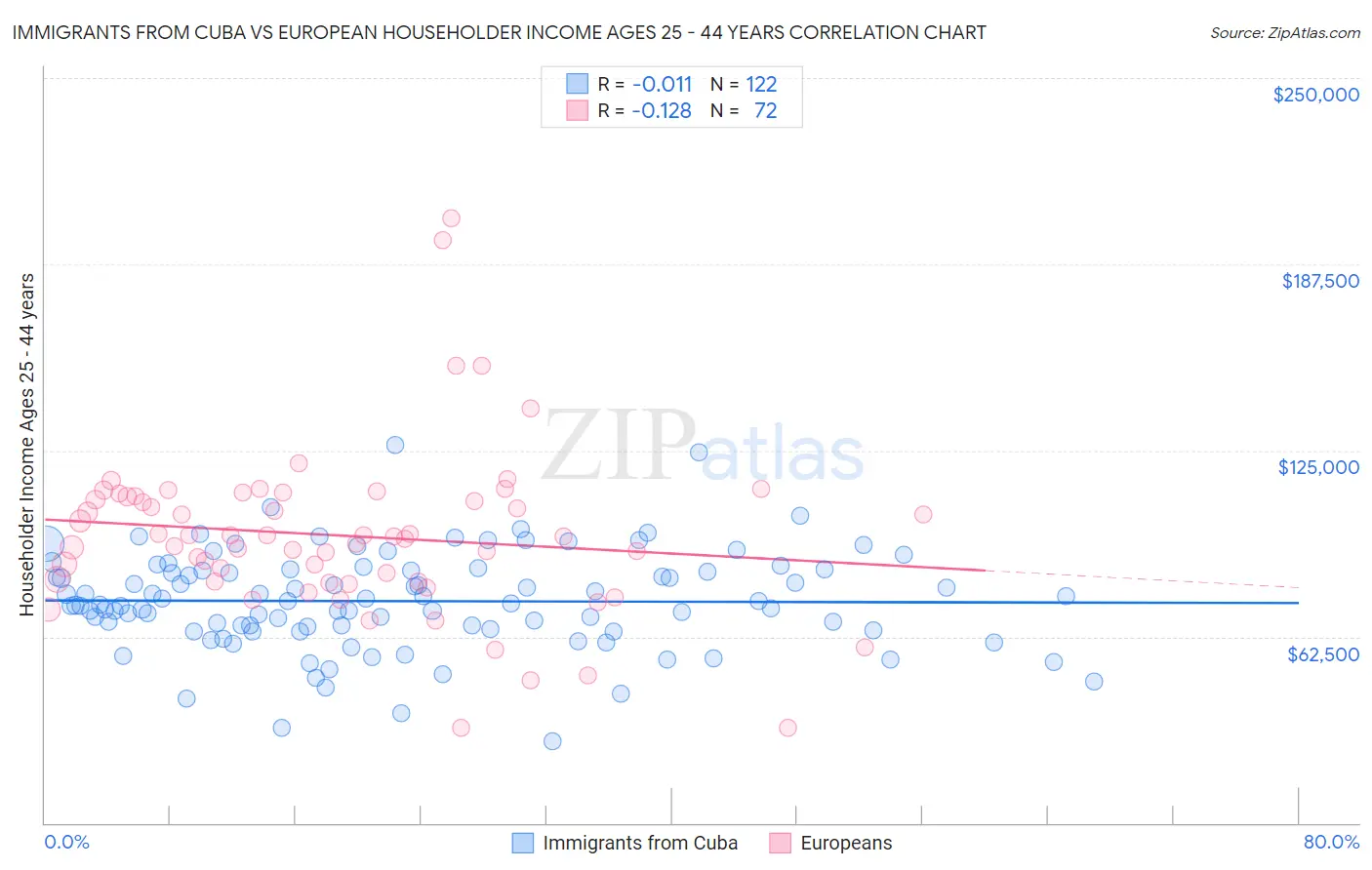 Immigrants from Cuba vs European Householder Income Ages 25 - 44 years