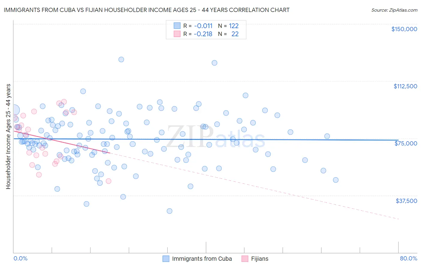 Immigrants from Cuba vs Fijian Householder Income Ages 25 - 44 years