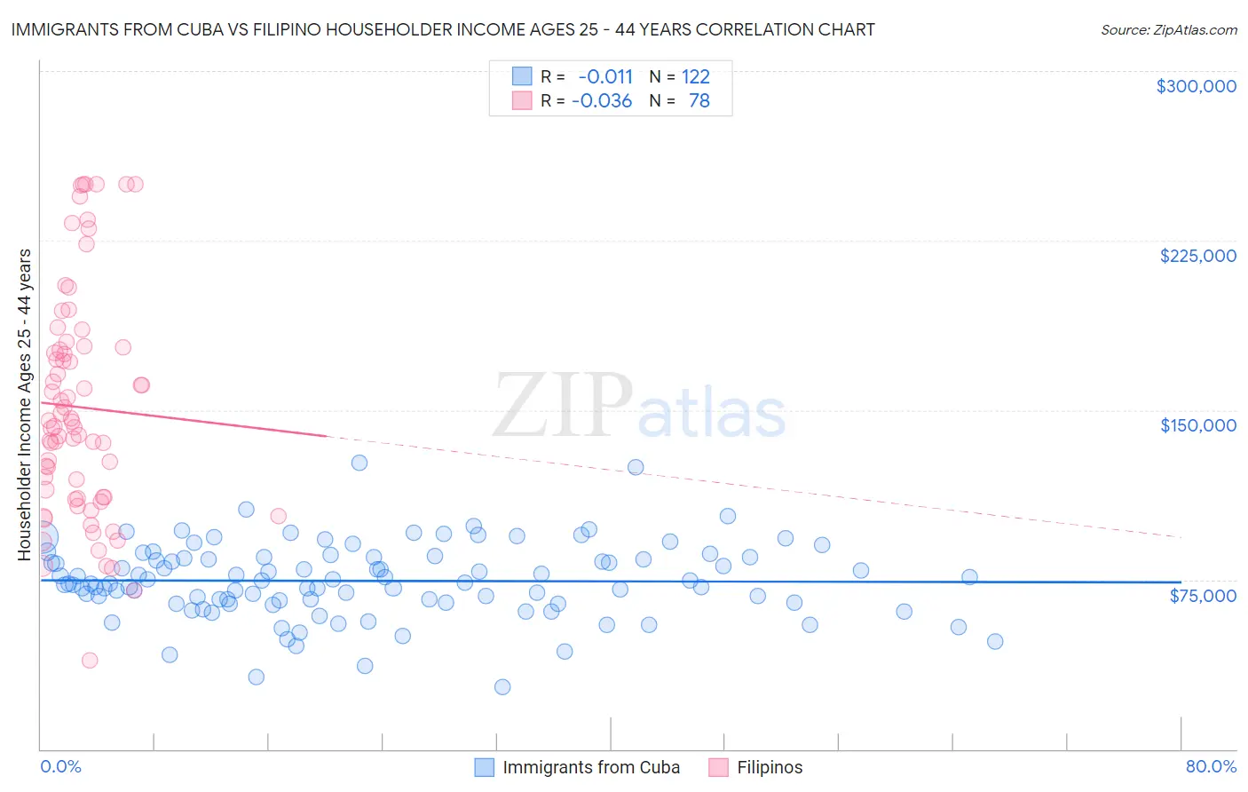 Immigrants from Cuba vs Filipino Householder Income Ages 25 - 44 years