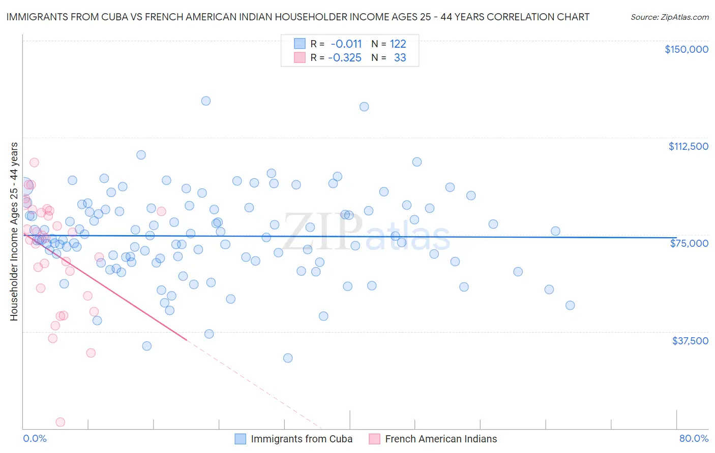 Immigrants from Cuba vs French American Indian Householder Income Ages 25 - 44 years
