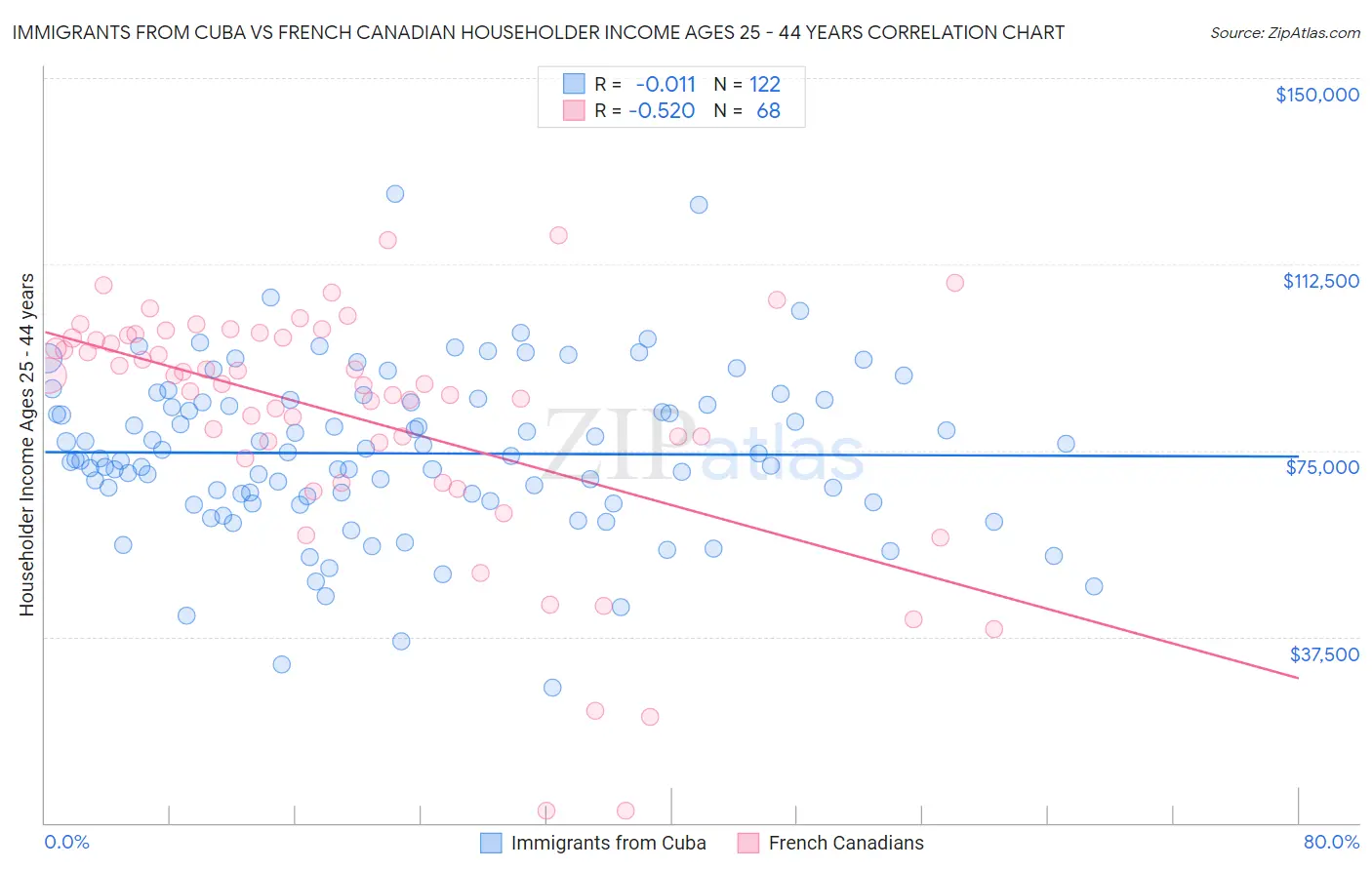 Immigrants from Cuba vs French Canadian Householder Income Ages 25 - 44 years