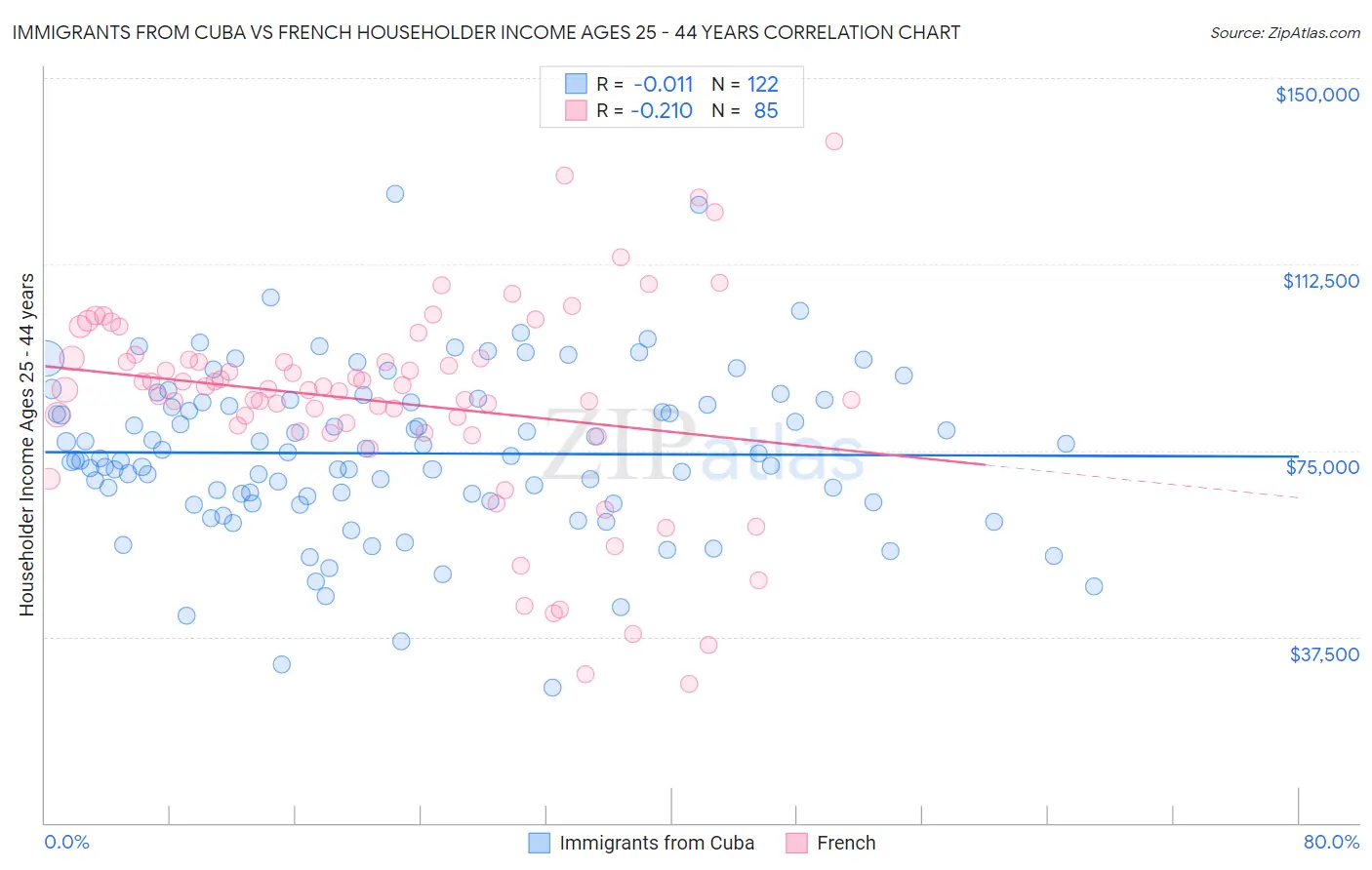 Immigrants from Cuba vs French Householder Income Ages 25 - 44 years