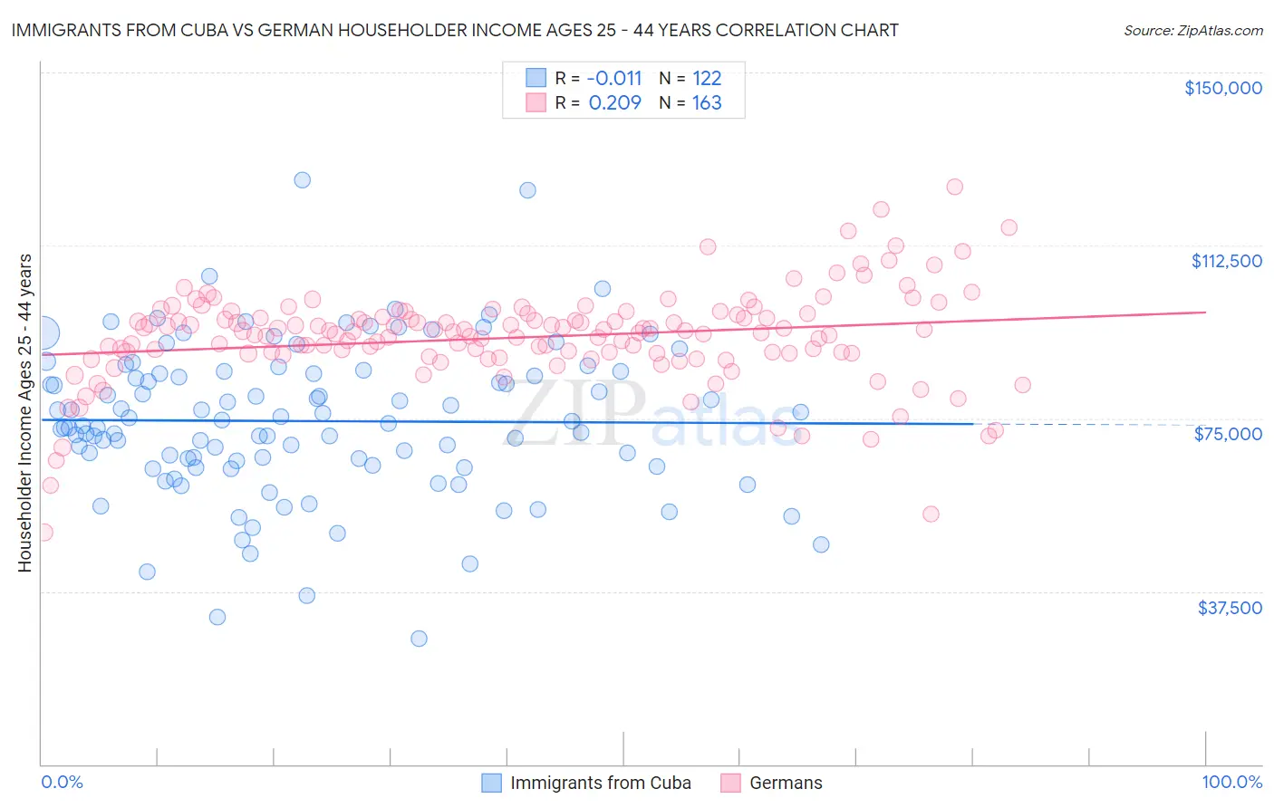 Immigrants from Cuba vs German Householder Income Ages 25 - 44 years