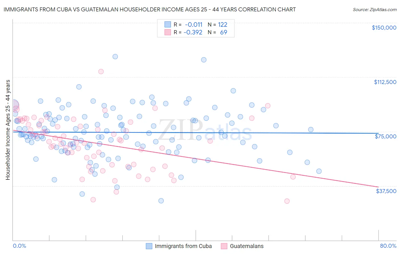Immigrants from Cuba vs Guatemalan Householder Income Ages 25 - 44 years