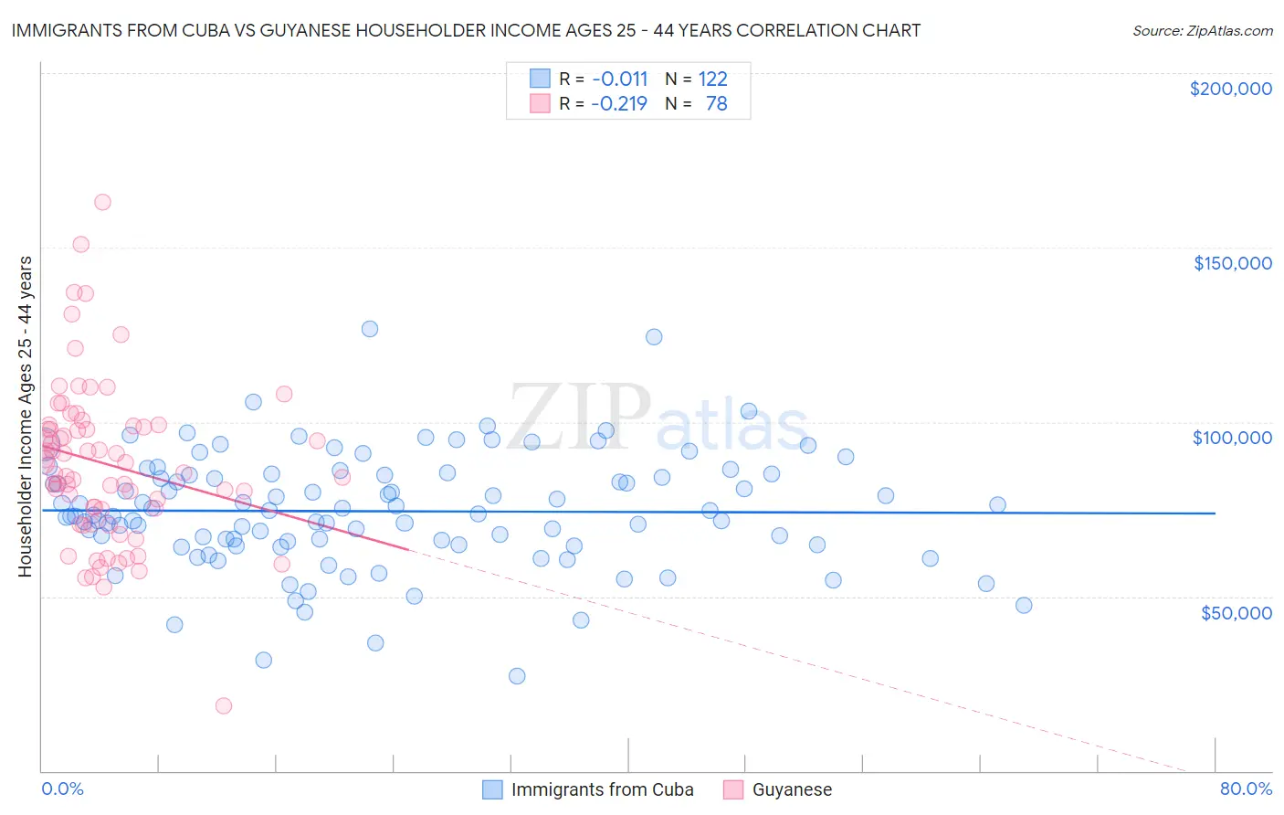Immigrants from Cuba vs Guyanese Householder Income Ages 25 - 44 years