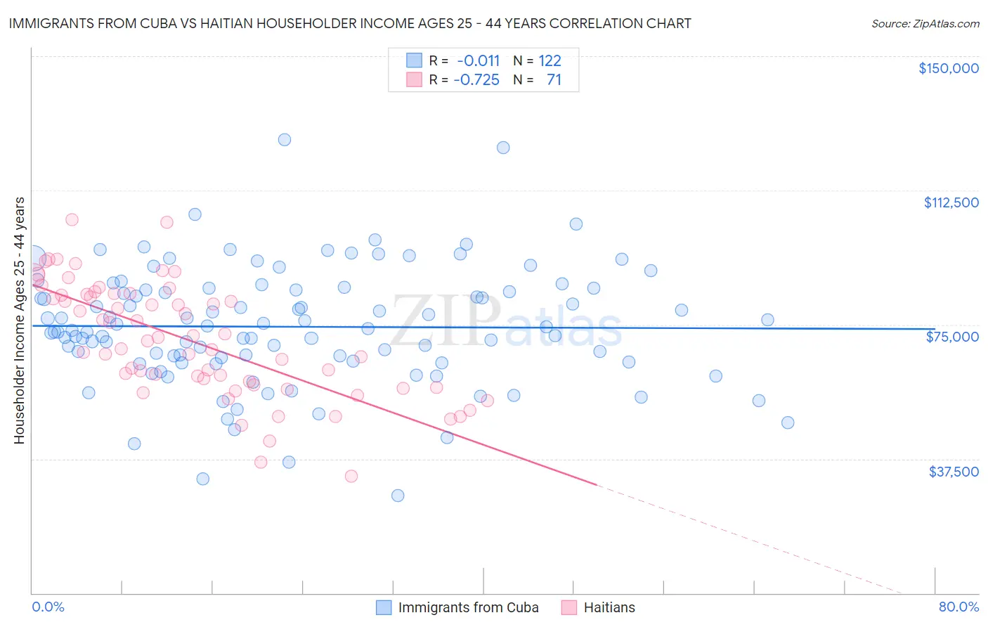 Immigrants from Cuba vs Haitian Householder Income Ages 25 - 44 years