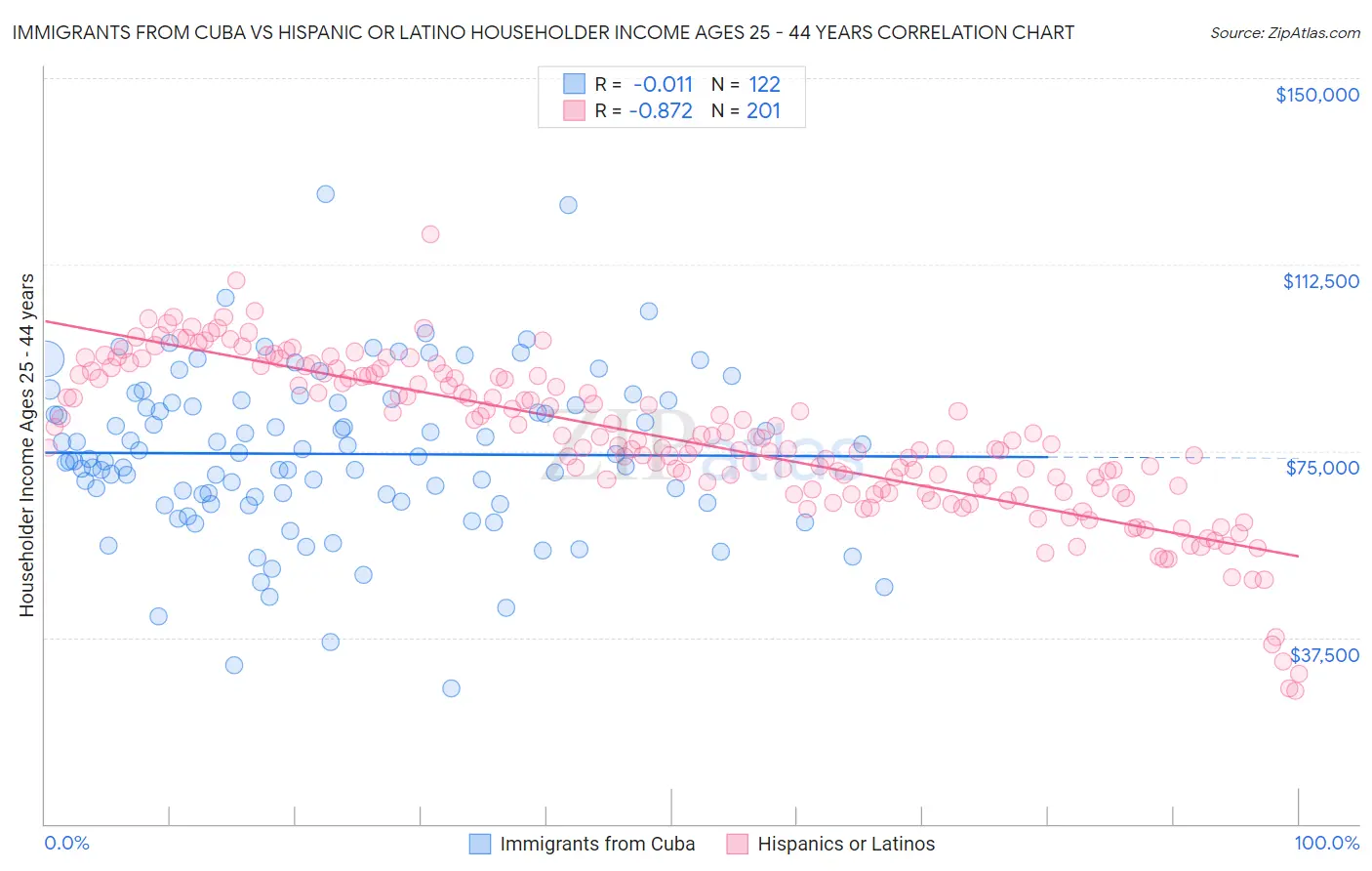 Immigrants from Cuba vs Hispanic or Latino Householder Income Ages 25 - 44 years