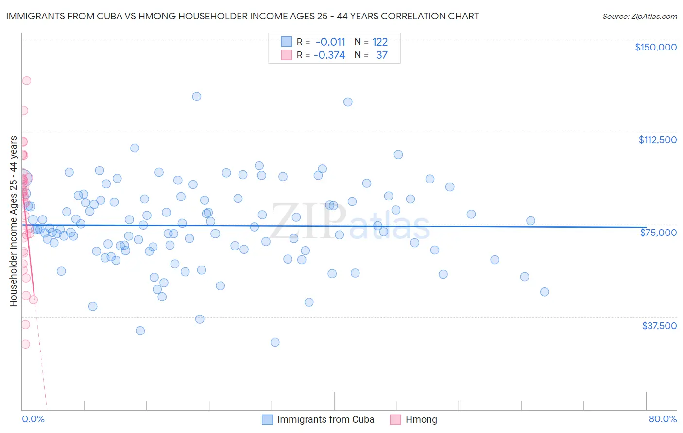 Immigrants from Cuba vs Hmong Householder Income Ages 25 - 44 years