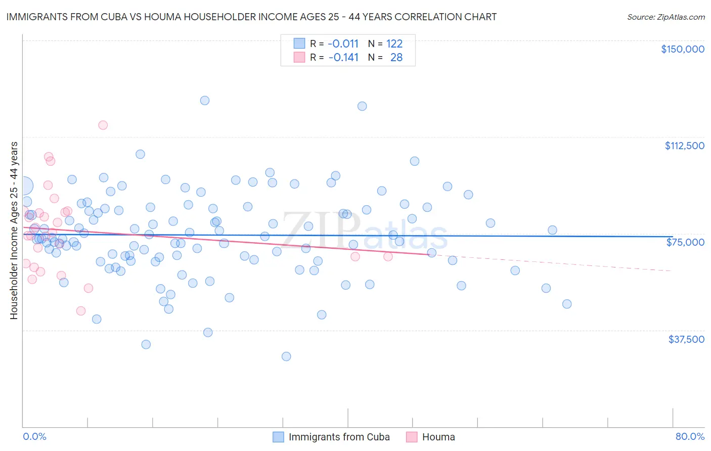Immigrants from Cuba vs Houma Householder Income Ages 25 - 44 years