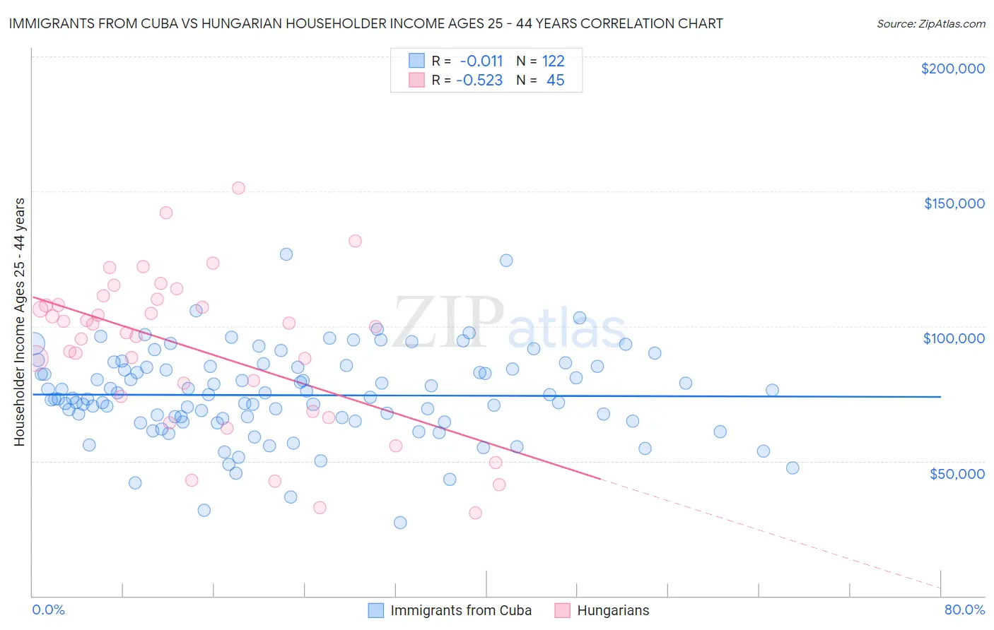 Immigrants from Cuba vs Hungarian Householder Income Ages 25 - 44 years