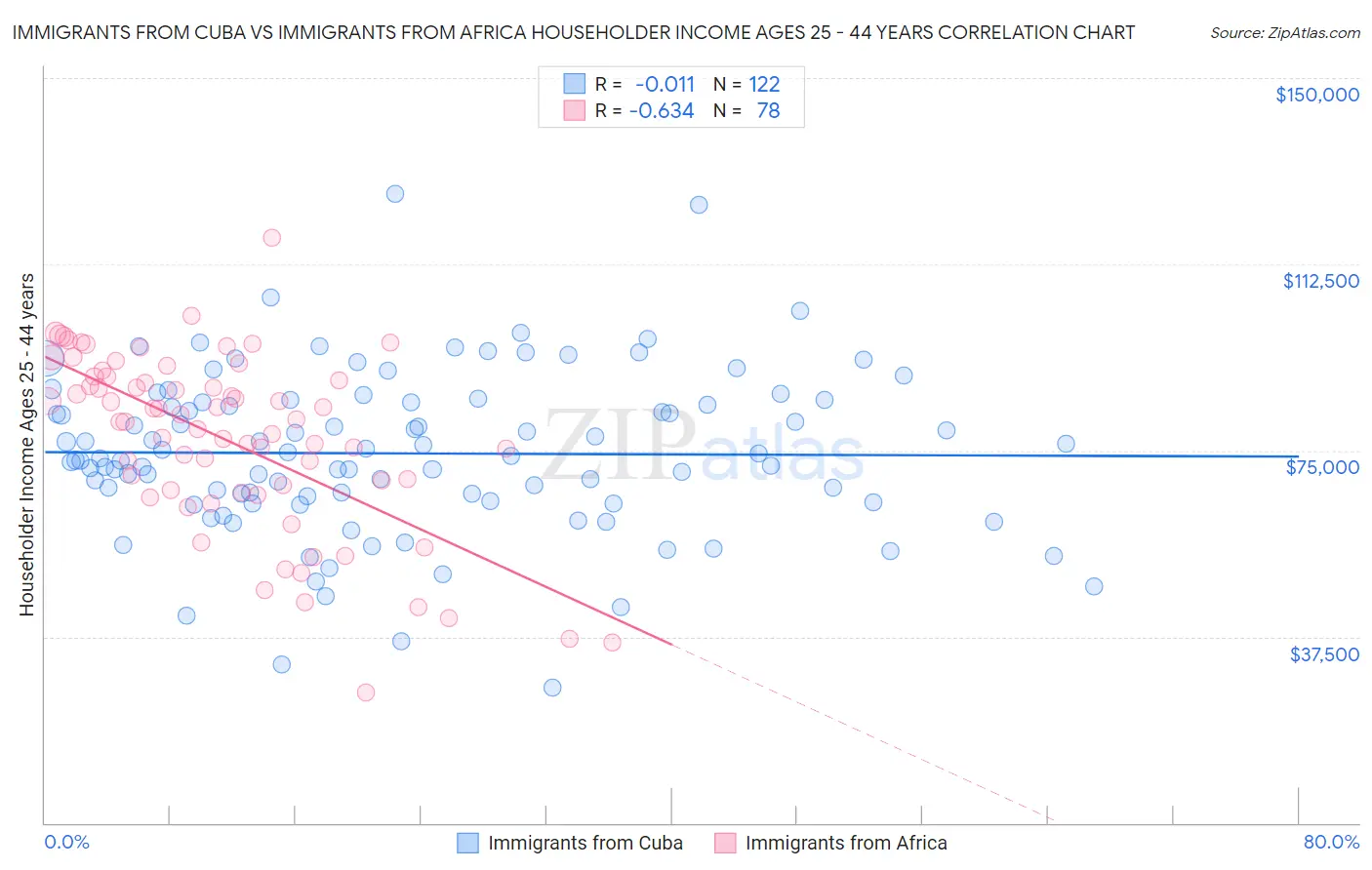 Immigrants from Cuba vs Immigrants from Africa Householder Income Ages 25 - 44 years