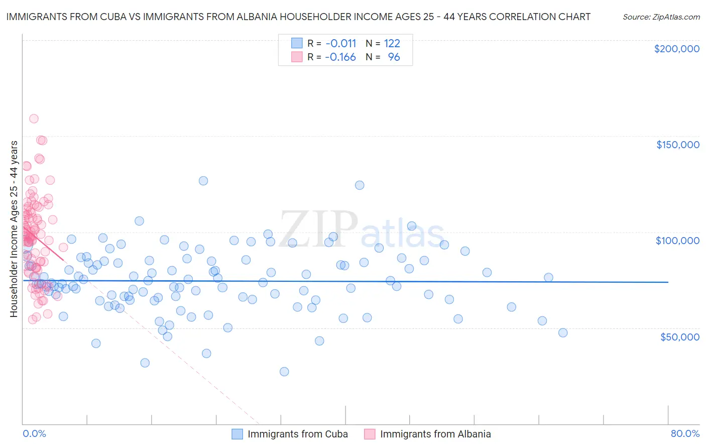 Immigrants from Cuba vs Immigrants from Albania Householder Income Ages 25 - 44 years